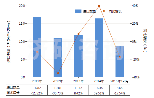 2011-2015年9月中國(guó)未曝光的彩色攝影用卷片（寬度不超過(guò)16毫米）(HS37025200)進(jìn)口量及增速統(tǒng)計(jì)